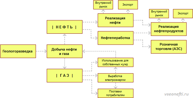 Нефтянка. Общая схема работы нефтяной отрасли