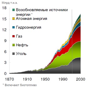 Потребление нефти