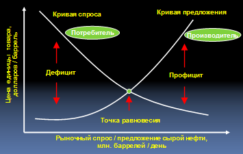 Спрос и предложение на нефть