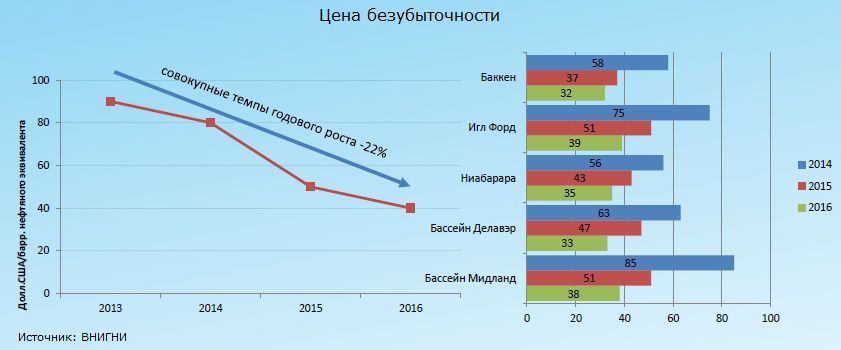 Цены безубыточности