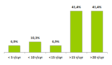 Диаграмма 1. Дебиты нефти по скважинам, пробуренным в зоне возможного разуплотнения
