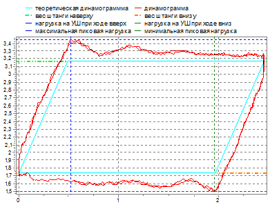 Динамограмма нормальной работы насоса