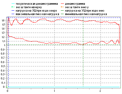 Динамограмма - Обрыв или отворот штанг
