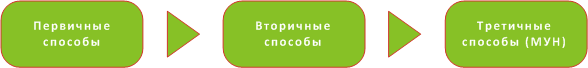 Последовательное изменение способов разработки нефтяной залежи