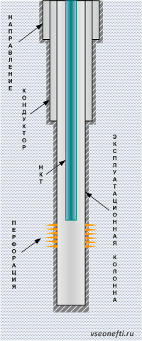 Конструкция скважины с НКТ